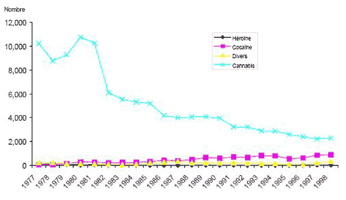 Figure 1 Nombre d&rsquo;adultes inculp&eacute;s d&rsquo;une infraction en mati&egrave;re de drogue , par type de drogue Alberta, 1977 &agrave; 1998