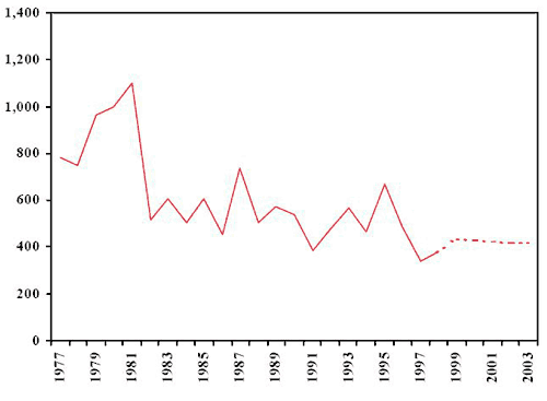 Nombre d'adultes inculp&eacute;s (r&eacute;el et projet&eacute;) Terre-Neuve, 1977-2003