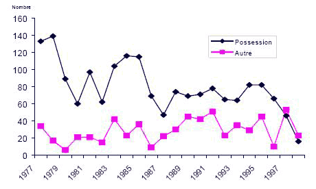 Figure 2 Nombre d&rsquo;adultes inculp&eacute;s d&rsquo;une infraction en mati&egrave;re de drogue , selon le type d&rsquo;infraction Yukon, 1977 &agrave; 1998