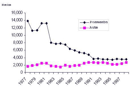 Figure 3 Nombre d&rsquo;adultes inculp&eacute;s d&rsquo;une infraction en mati&egrave;re de drogue Prairies, r&eacute;el (1977 &agrave; 1998) et projet&eacute; (1999 &agrave; 2003)