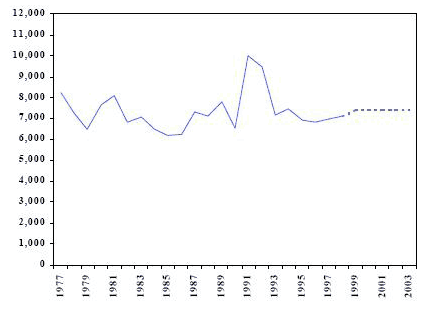 Figure 3 Nombre d&rsquo;adultes inculp&eacute;s d&rsquo;une infraction en mati&egrave;re de drogue Colombie-Britannique, r&eacute;el (1977 &agrave; 1998) et projet&eacute; (1999 &agrave; 2003)