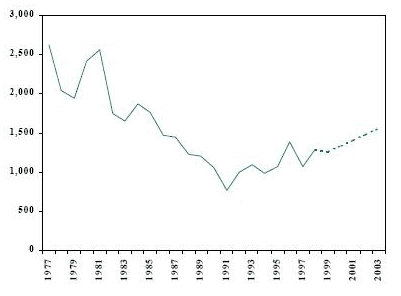 Figure 3 Nombre d&rsquo;adultes inculp&eacute;s d&rsquo;une infraction en mati&egrave;re de drogue Saskatchewan, r&eacute;el (1977 &agrave; 1998) et projet&eacute; (1999 &agrave; 2003)