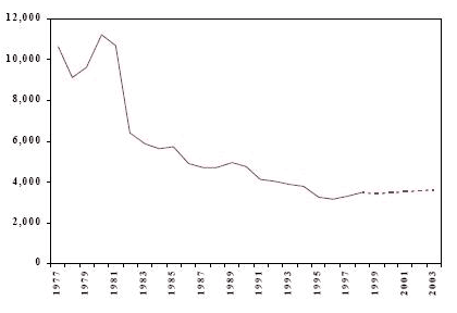 Figure 3 Nombre d&rsquo;adultes inculp&eacute;s d&rsquo;une infraction en mati&egrave;re de drogue Alberta, r&eacute;el (1977 &agrave; 1998) et projet&eacute; (1999 &agrave; 2003)
