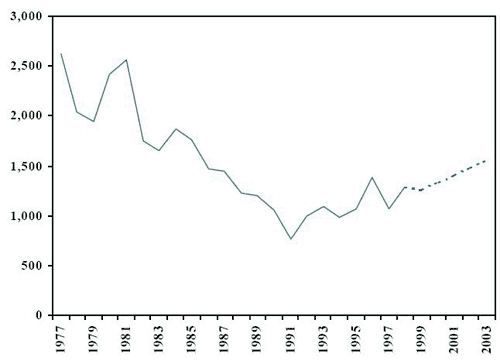 Nombre d'adultes inculp&eacute;s (r&eacute;el et projet&eacute;) Alberta, 1977-2003