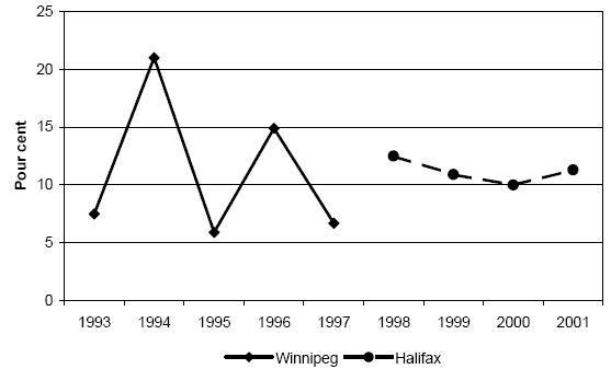 Graphique 11.3.5.1 : Taux de violation à Winnipeg et Halifax