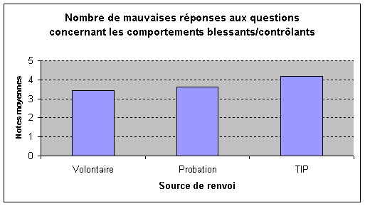 Figure 3. Nombre de mauvaises réponses aux questions concernant les comportements blessants ou contrôlants