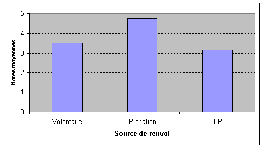 Figure 4. Nombre de mauvaises réponses aux questions sur les comportements sains