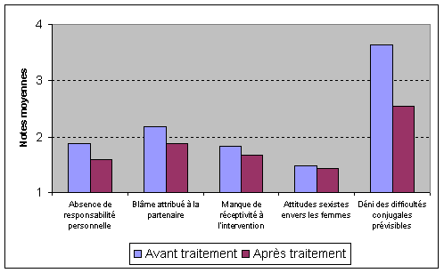 Figure 5. Attitudes des hommes avant et après l'intervention