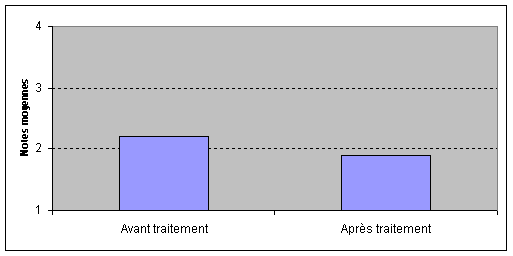 Figure 6. Attitudes négatives des hommes envers l'incident ayant conduit à leur renvoi avant et après l'intervention