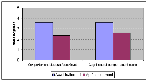 Figure 7. Échec des hommes à identifier les comportements contrôlants ou violents et les pensées saines et malsaines