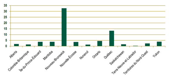 Proportion des Communaut&eacute;s de langue officielle en situation par rapport &agrave; la population totale de chaque province et territoire (%)
