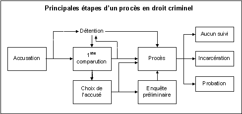 Principales &eacute;tapes d&rsquo;un proc&egrave;s en droit criminel