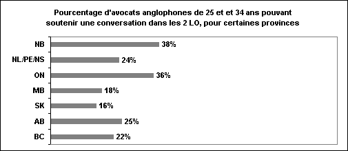 Pourcentage d&rsquo;avocats anglophones de 25 et 34 ans pouvant soutenir une conversation dans les 2 LO, pour certaines provinces