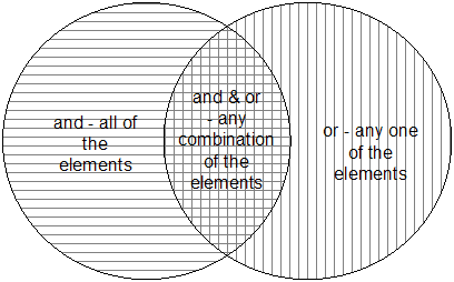 logical relationships