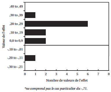 Figure 2. Distribution des estimations des valeurs de l'effet (SATISFACTION DU D&Eacute;LINQUANT*)