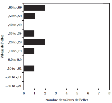 Figure 3 - Distribution des estimations des valeurs de l'effet (CONFORMIT&Eacute; &Agrave; L'ACCORD DE D&Eacute;DOMMAGEMENT)