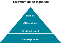 La pyramide de la justice: - Tribunal - Alternatives - Droit préventif - Autorégulation