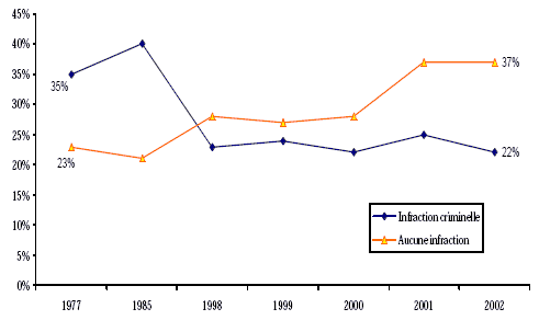 Figure 1 : Appui du public pour la possession de marijuana 1977-2002