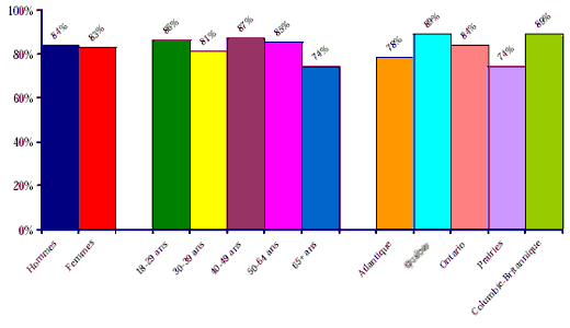 Figure 2 :Caract&eacute;ristiques de l'appui public de la l&eacute;galisation de la marijuana &agrave; des fins m&eacute;dicinales 2001