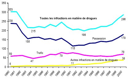 Figure 3 : Taux d'infractions en mati&egrave;re de drogues selon le type d'infraction (pour 100 000 habitants) Canada, 1978-2000
