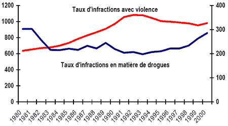 Figure 4 : Taux d'infractions avec violence et d'infractions en mati&egrave;re de drogues (pour 100 000 habitants) Canada, 1980-2000