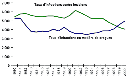Figure 5 : Taux d'infractions contre les biens et d'infractions en mati&egrave;re de drogues (pour 100 000 habitants) Canada, 1980-2000