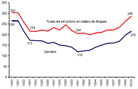 Figure 6 : Taux total d'infractions en mati&egrave;re de drogues et taux d'infractions en mati&egrave;re de cannabis (pour 100 000 habitants) Canada 1980-2000