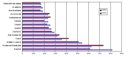 Figure 7 : Taux d'infractions en mati&egrave;re de drogues pour le Canada et les provinces/territoires (taux pour 100 000 habitants) 1999 et 2000