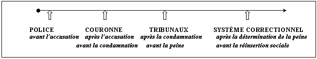 Points d&rsquo;entr&eacute;e dans le syst&egrave;me de justice p&eacute;nale - Voir la description ci-dessous