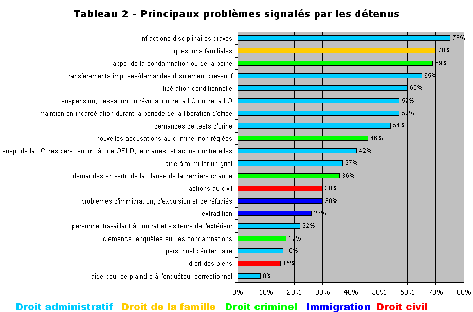 Tableau 2 - Principaux problèmes signal&eacute;s par les d&eacute;tenus
