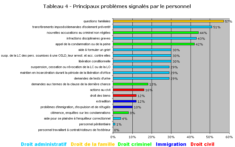 Tableau 4 – Principaux problèmes signal&eacute;s par le personnel