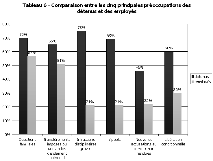 Tableau 6 - Comparaison entre les cinq principales pr&eacute;occupations des d&eacute;tenus et des employ&eacute;s