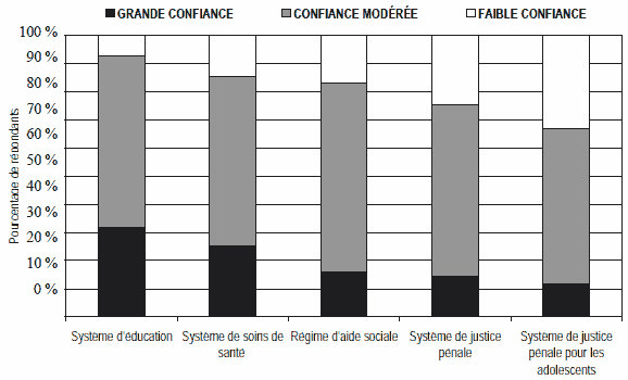 Figure 1 : Confiance de la population &agrave; l'&eacute;gard de certains services publics du Canada