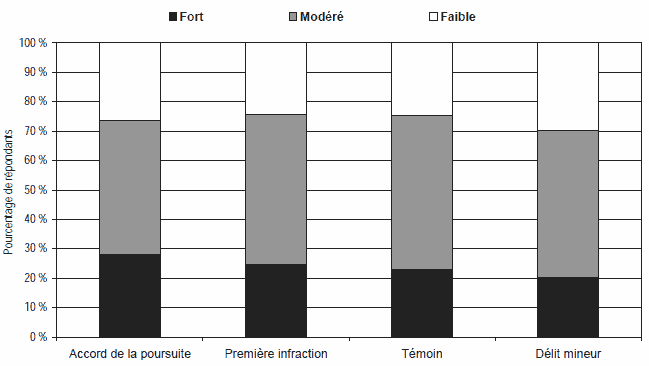 Figure 12 : Appui &agrave; l&rsquo;&eacute;gard d&rsquo;une peine inf&eacute;rieure &agrave; la peine minimale obligatoire selon la circonstance