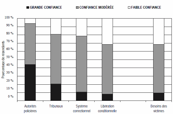 Figure 2 : Confiance de la population &agrave; l&rsquo;&eacute;gard des composantes du syst&eacute;me de justice p&eacute;nale