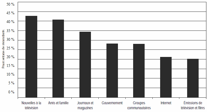 Figure 4 : Sources d&rsquo;information consid&eacute;r&eacute;es comme tr&eacute;s importantes