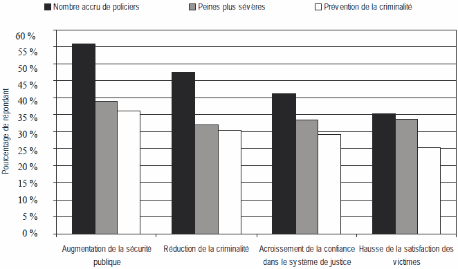 Figure 5 : Incitatives de la strat&eacute;gie &laquo; S&rsquo;attaquer au crime &raquo; qui auront une forte incidence