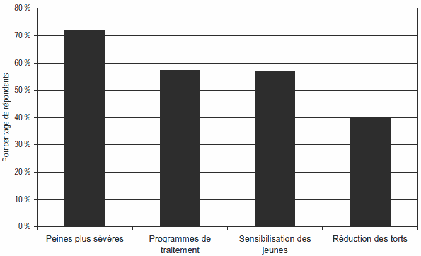 Figure 8 : Efficacit&eacute; des strat&eacute;gies visant &agrave; contrer le trafic des drogues illicites
