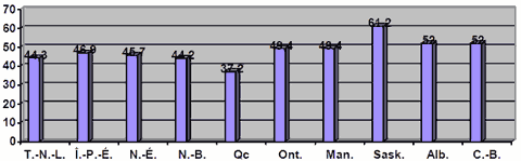 Figure 1 : Pourcentage de personnes ayant signalé au moins un problème
