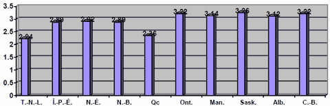 Figure 2 : Nombre moyen de problèmes