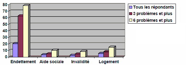 Figure 3 : Problèmes multiples et problèmes liés à l'exclusion sociale