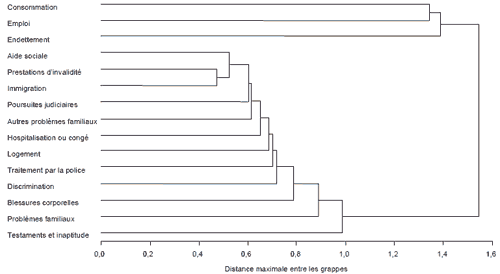 Figure 4 : Dendrogramme de l'analyse typologique pour deux problèmes ou plus