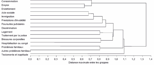 Figure 5 : Dendrogramme de l'analyse typologique pour cinq problèmes ou plus