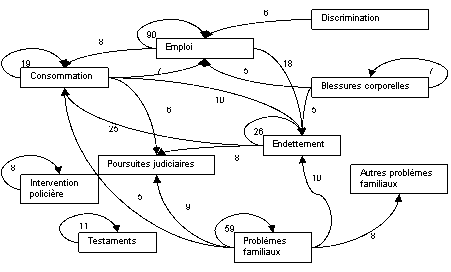 Figure 6 : Les effets déclencheurs d'un type de problème à l'autre