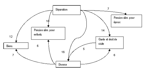 Figure 7 : Tendances de déclenchement au niveau des problèmes liés à l'éclatement de la famille