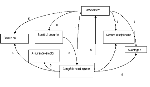 Figure 8 : Tendances de déclenchement au niveau des problèmes d'emploi