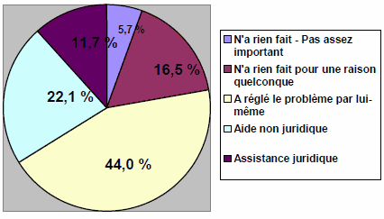 Figure 9 : Réponses aux problèmes justiciables