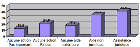 Figure 10 : Pourcentage de répondants dont la vie quotidienne a été perturbée, par réponse aux problèmes justiciables