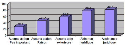 Figure 11 : Pourcentage de répondants désirant fortement régler le problème, par réponse aux problèmes justiciables