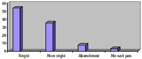 Figure 12 : Issue des probl&egrave;mes
